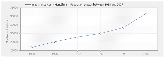 Population Montélimar