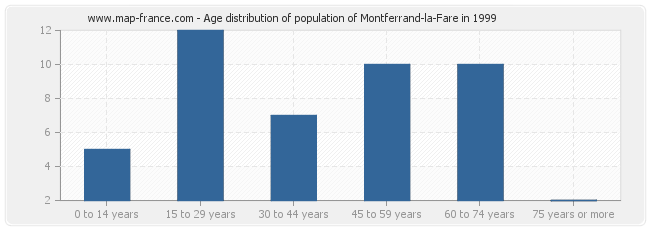 Age distribution of population of Montferrand-la-Fare in 1999