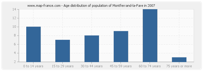 Age distribution of population of Montferrand-la-Fare in 2007