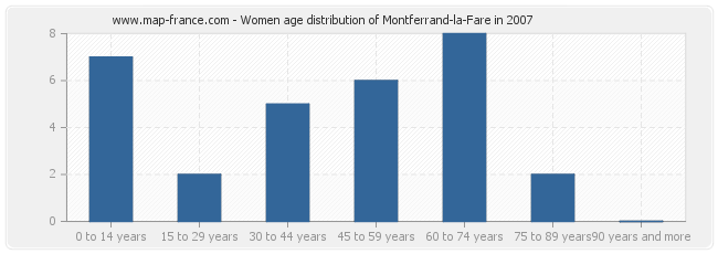 Women age distribution of Montferrand-la-Fare in 2007