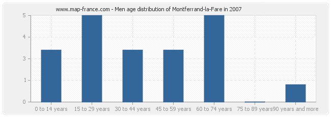 Men age distribution of Montferrand-la-Fare in 2007