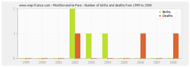 Montferrand-la-Fare : Number of births and deaths from 1999 to 2008
