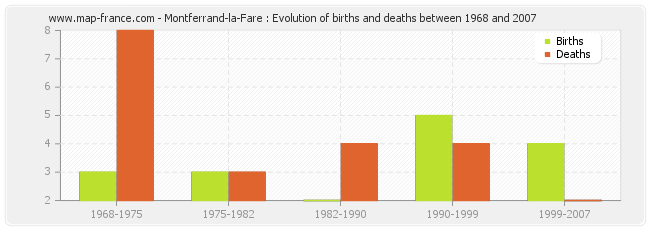 Montferrand-la-Fare : Evolution of births and deaths between 1968 and 2007