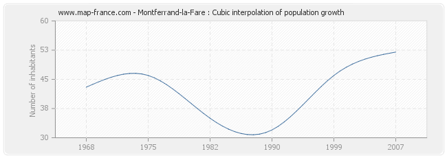 Montferrand-la-Fare : Cubic interpolation of population growth