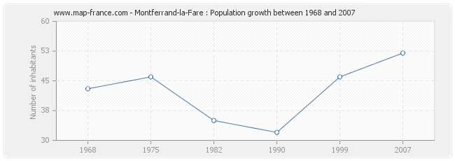 Population Montferrand-la-Fare
