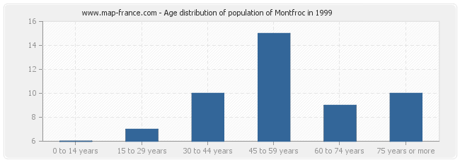 Age distribution of population of Montfroc in 1999