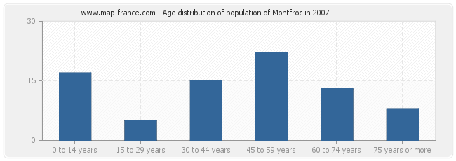 Age distribution of population of Montfroc in 2007