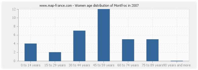 Women age distribution of Montfroc in 2007