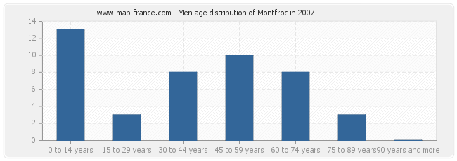 Men age distribution of Montfroc in 2007