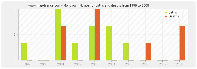 Montfroc : Number of births and deaths from 1999 to 2008