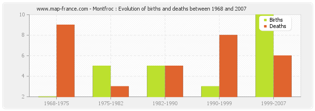Montfroc : Evolution of births and deaths between 1968 and 2007