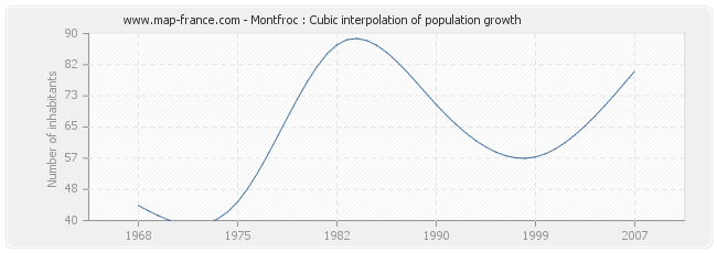 Montfroc : Cubic interpolation of population growth