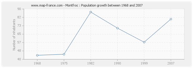 Population Montfroc