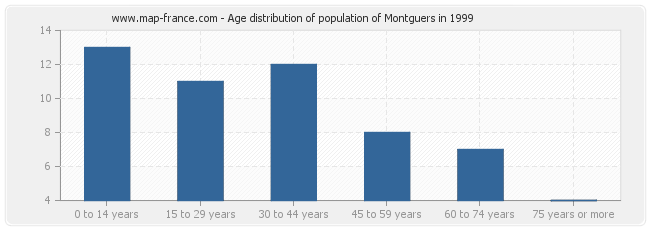 Age distribution of population of Montguers in 1999