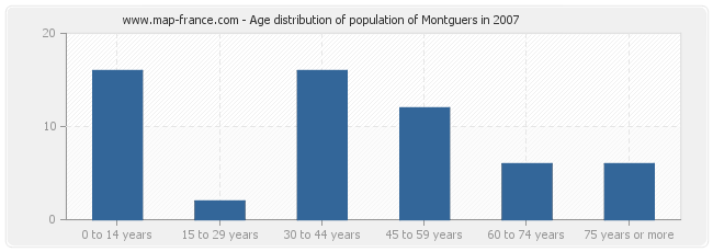 Age distribution of population of Montguers in 2007