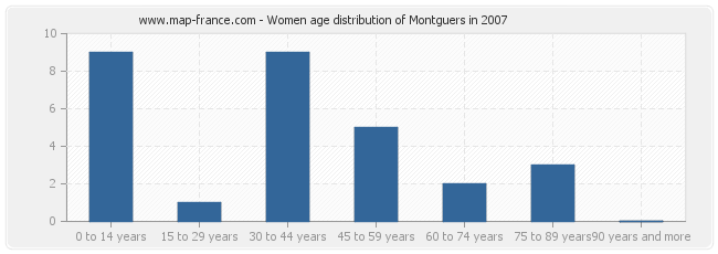 Women age distribution of Montguers in 2007