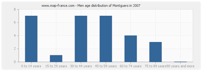 Men age distribution of Montguers in 2007
