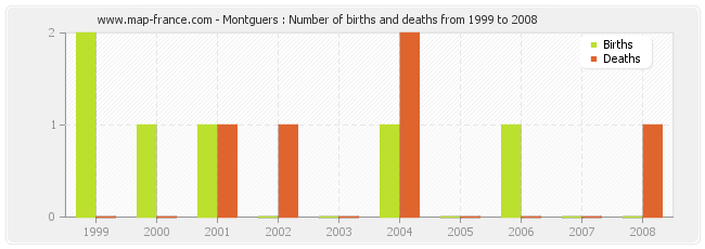 Montguers : Number of births and deaths from 1999 to 2008