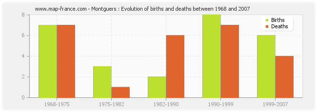 Montguers : Evolution of births and deaths between 1968 and 2007