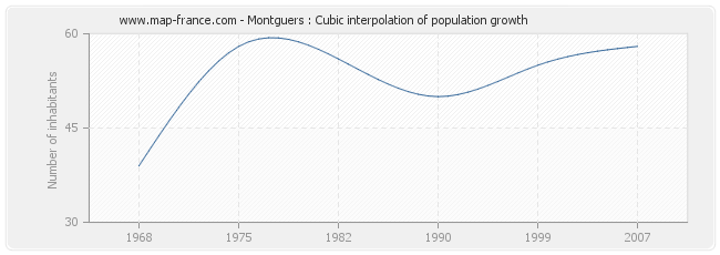 Montguers : Cubic interpolation of population growth