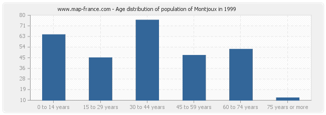 Age distribution of population of Montjoux in 1999