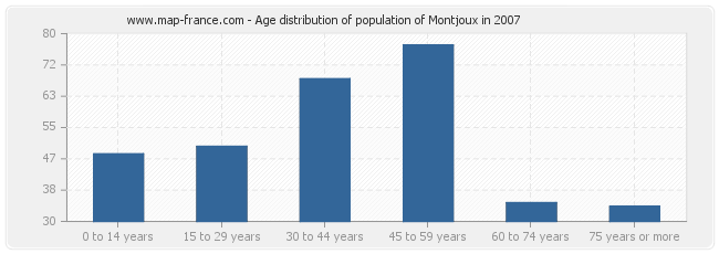 Age distribution of population of Montjoux in 2007