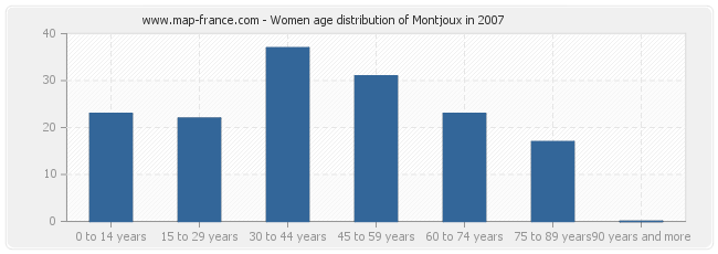 Women age distribution of Montjoux in 2007