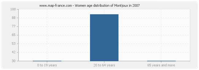 Women age distribution of Montjoux in 2007