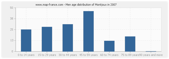 Men age distribution of Montjoux in 2007