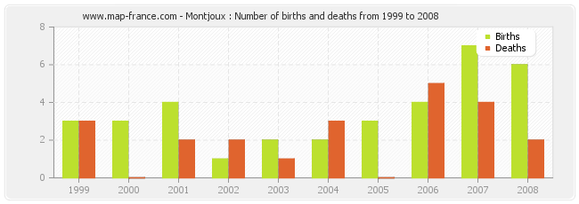 Montjoux : Number of births and deaths from 1999 to 2008