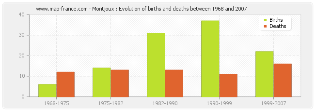 Montjoux : Evolution of births and deaths between 1968 and 2007