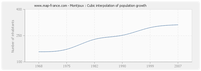 Montjoux : Cubic interpolation of population growth