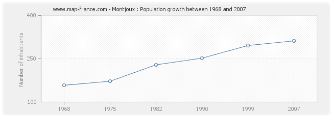 Population Montjoux