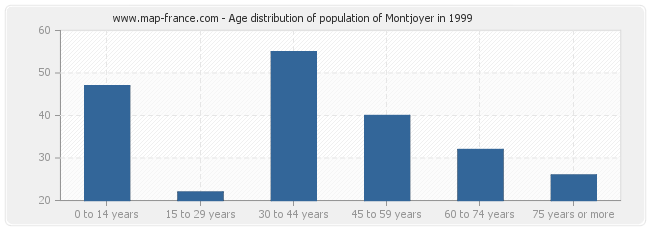 Age distribution of population of Montjoyer in 1999