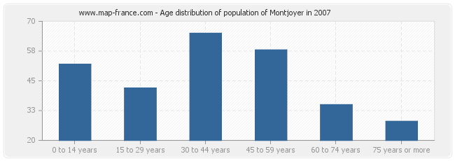 Age distribution of population of Montjoyer in 2007
