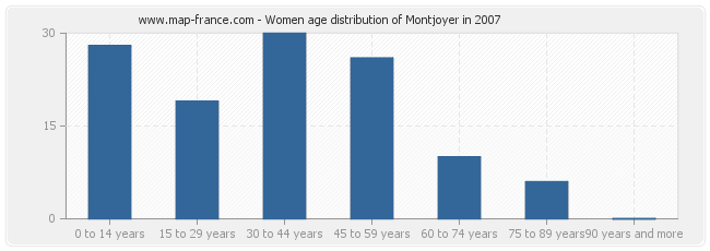 Women age distribution of Montjoyer in 2007