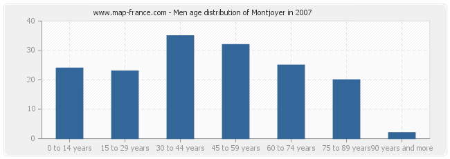 Men age distribution of Montjoyer in 2007