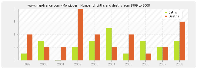 Montjoyer : Number of births and deaths from 1999 to 2008