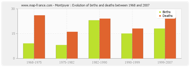 Montjoyer : Evolution of births and deaths between 1968 and 2007