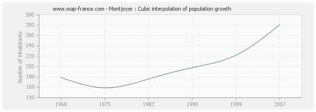 Montjoyer : Cubic interpolation of population growth