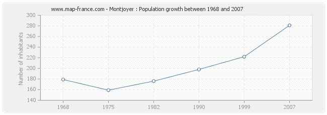 Population Montjoyer