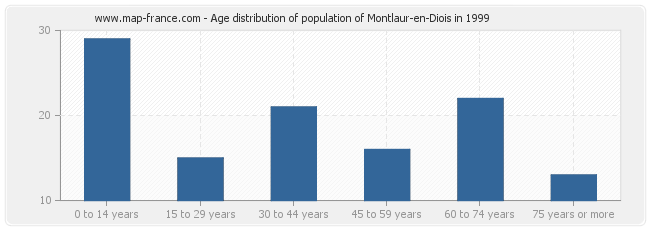 Age distribution of population of Montlaur-en-Diois in 1999