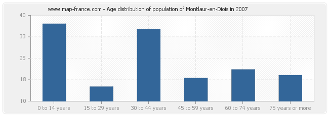 Age distribution of population of Montlaur-en-Diois in 2007