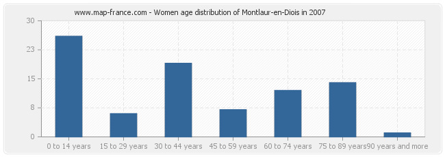 Women age distribution of Montlaur-en-Diois in 2007