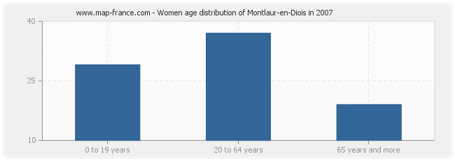Women age distribution of Montlaur-en-Diois in 2007