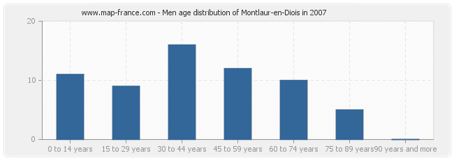 Men age distribution of Montlaur-en-Diois in 2007