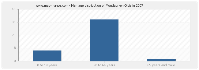 Men age distribution of Montlaur-en-Diois in 2007