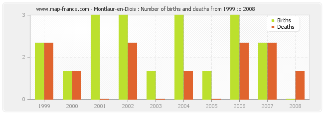 Montlaur-en-Diois : Number of births and deaths from 1999 to 2008