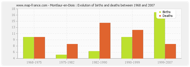 Montlaur-en-Diois : Evolution of births and deaths between 1968 and 2007