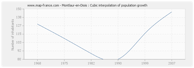Montlaur-en-Diois : Cubic interpolation of population growth